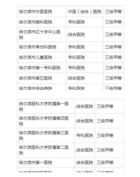 哈爾濱醫(yī)院共享陪護(hù)床調(diào)查表！哈爾濱知名三甲醫(yī)院出爐！